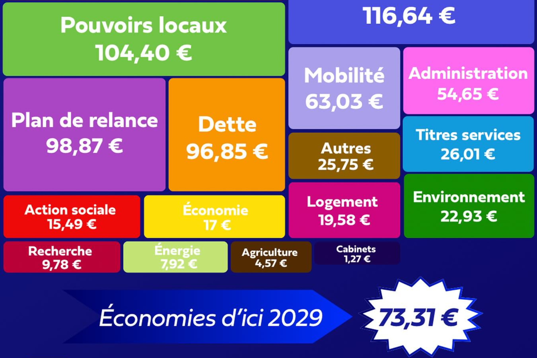 1.000 euros de dépenses publiques en Wallonie : à quoi servent-ils vraiment ?